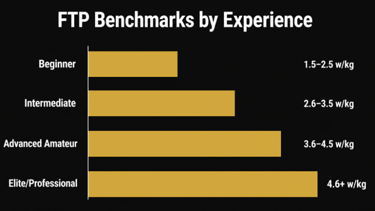 FTP benchmarks by age and experience level showing w/kg ranges from beginner to elite cyclist