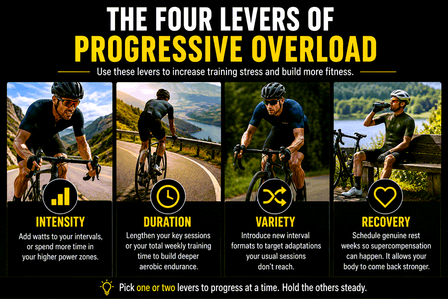 Four levers of progressive overload for cyclists: intensity, duration, variety, and recovery.