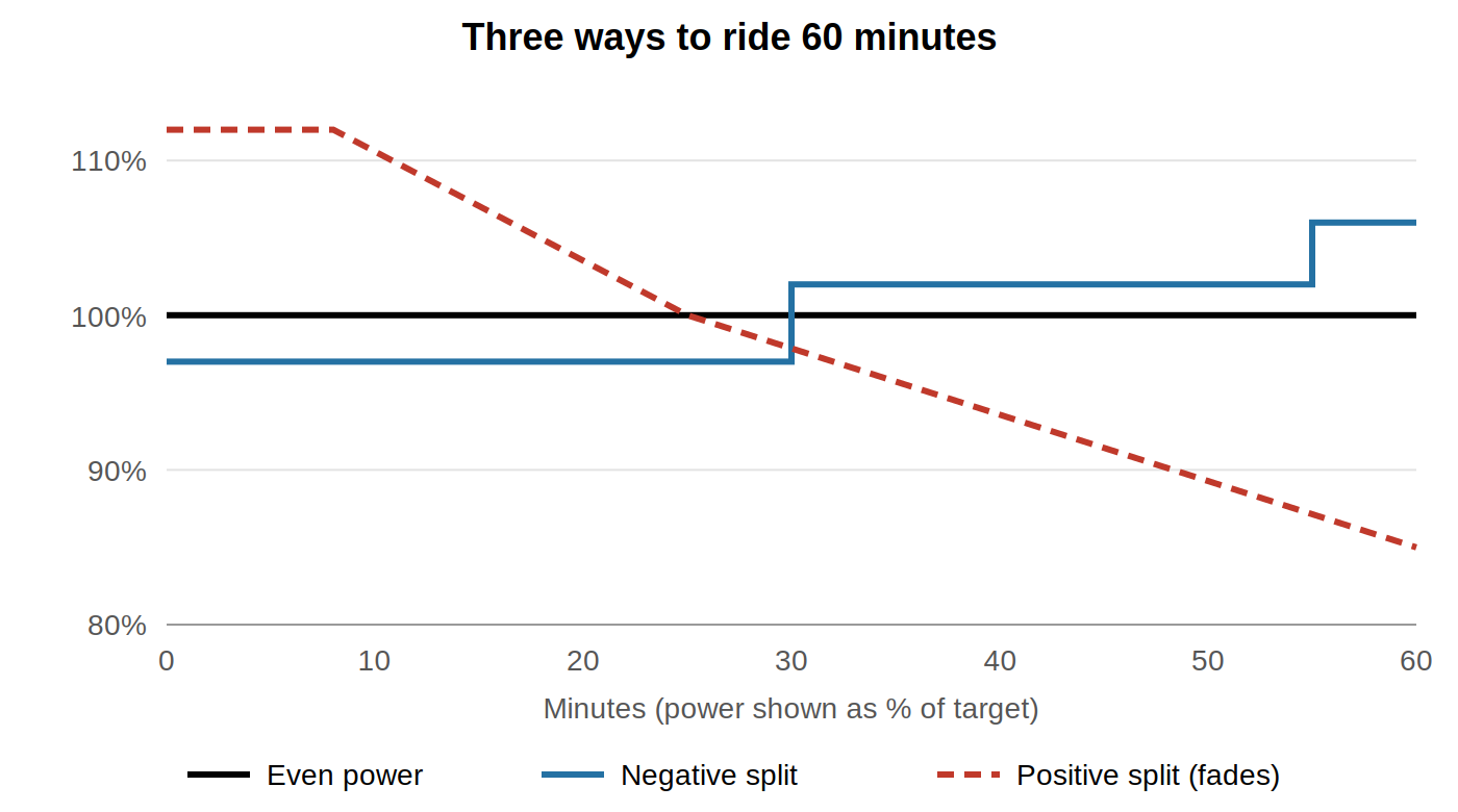 Even, negative-split and positive-split 40K time trial pacing compared over 60 minutes