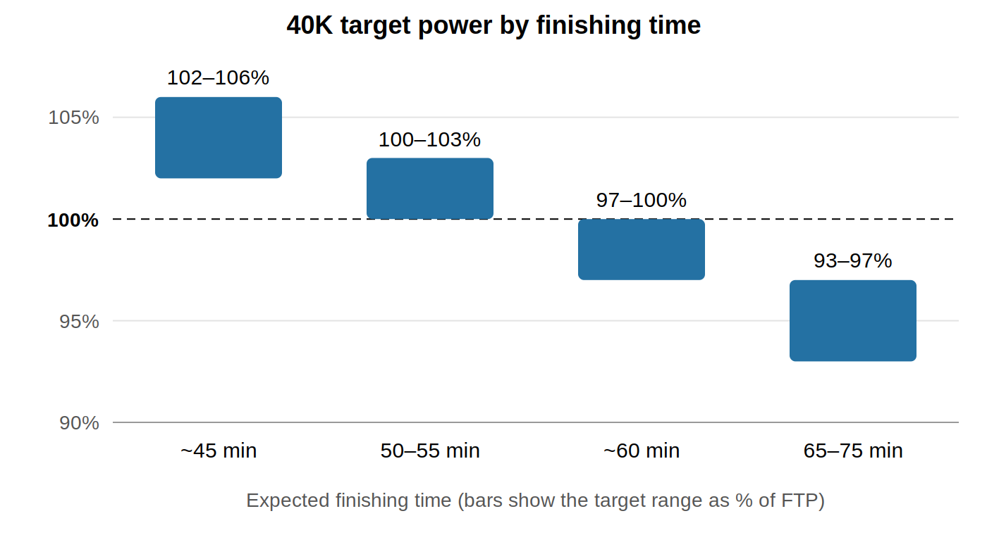 40K time trial target power as a percentage of FTP by finishing time